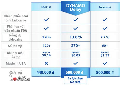 Chai xịt Dynamo Delay 22ml chống xuất tinh sớm kéo dài hiệu quả